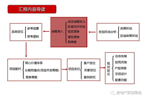 天津東疆港住宅項目前期策劃定位與公關服務方案