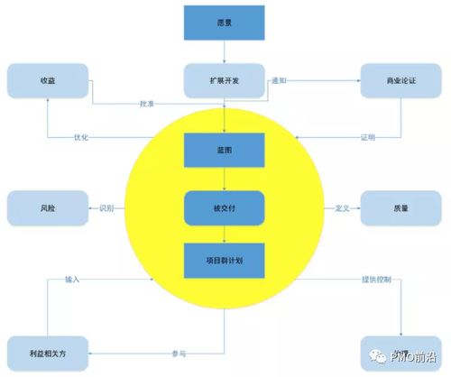 圖解項目群的藍圖設計與交付管理 策劃與公關服務的協同路徑