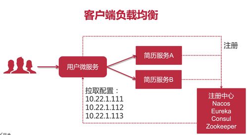微服務架構下的智能負載均衡 從Nacos LoadBalancer到OSI七層網絡模型拓展與項目實踐