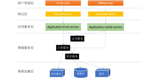 微服務體系中的分層設計與領域劃分 以項目策劃與公關服務為例的實踐探索
